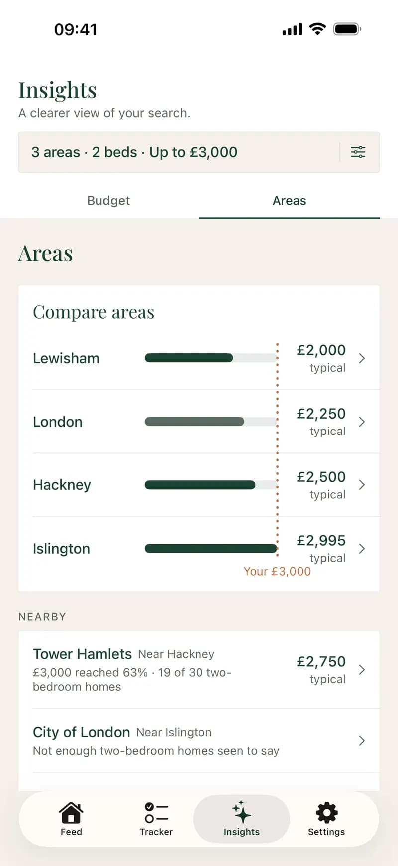 Roost Insights, Areas page: Lewisham, London, Hackney and Islington compared as bars for a two-bedroom home, with a £3,000 budget line