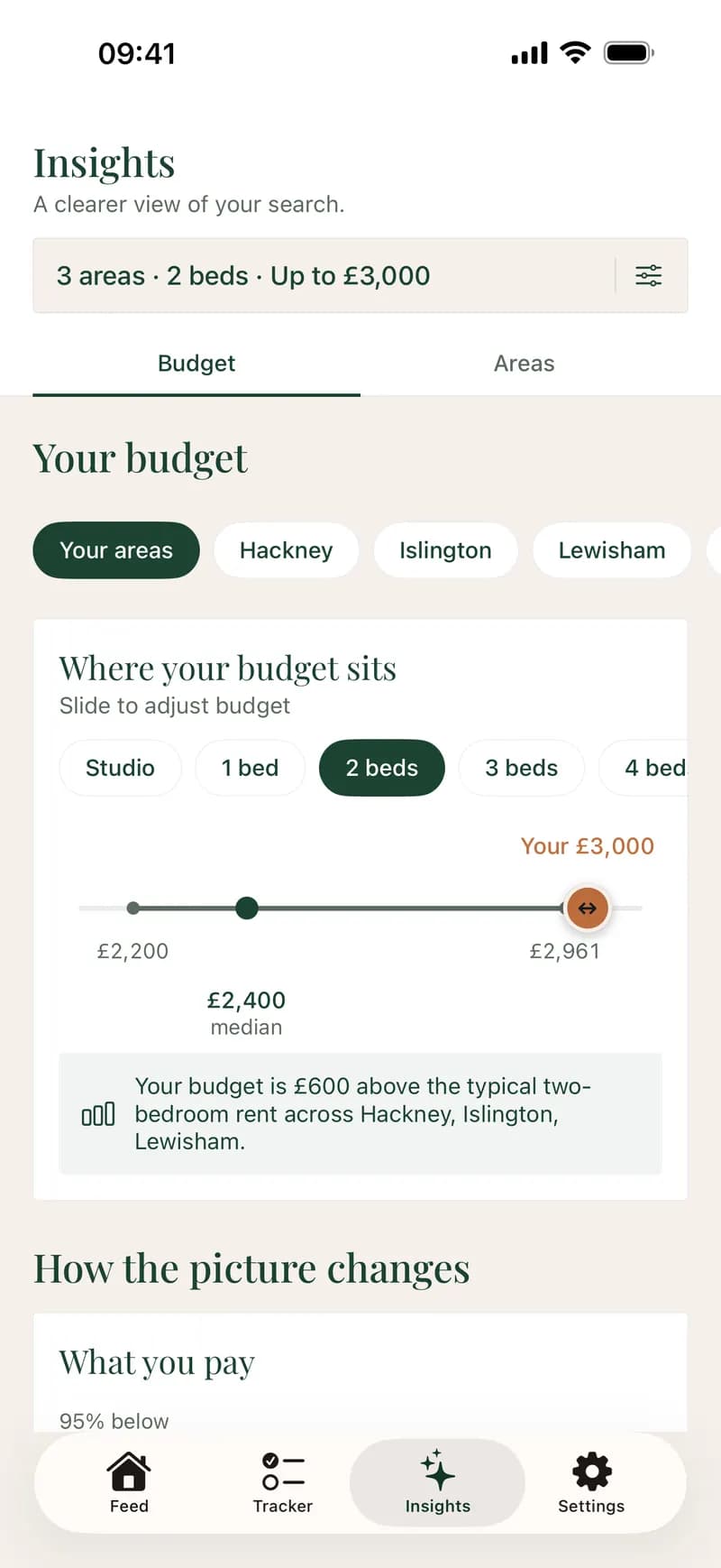 Roost Insights, Budget page: a £3,000 budget for two bedrooms against a £2,400 median across Hackney, Islington and Lewisham
